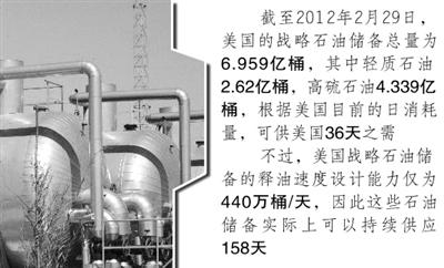 高油價 高油價
